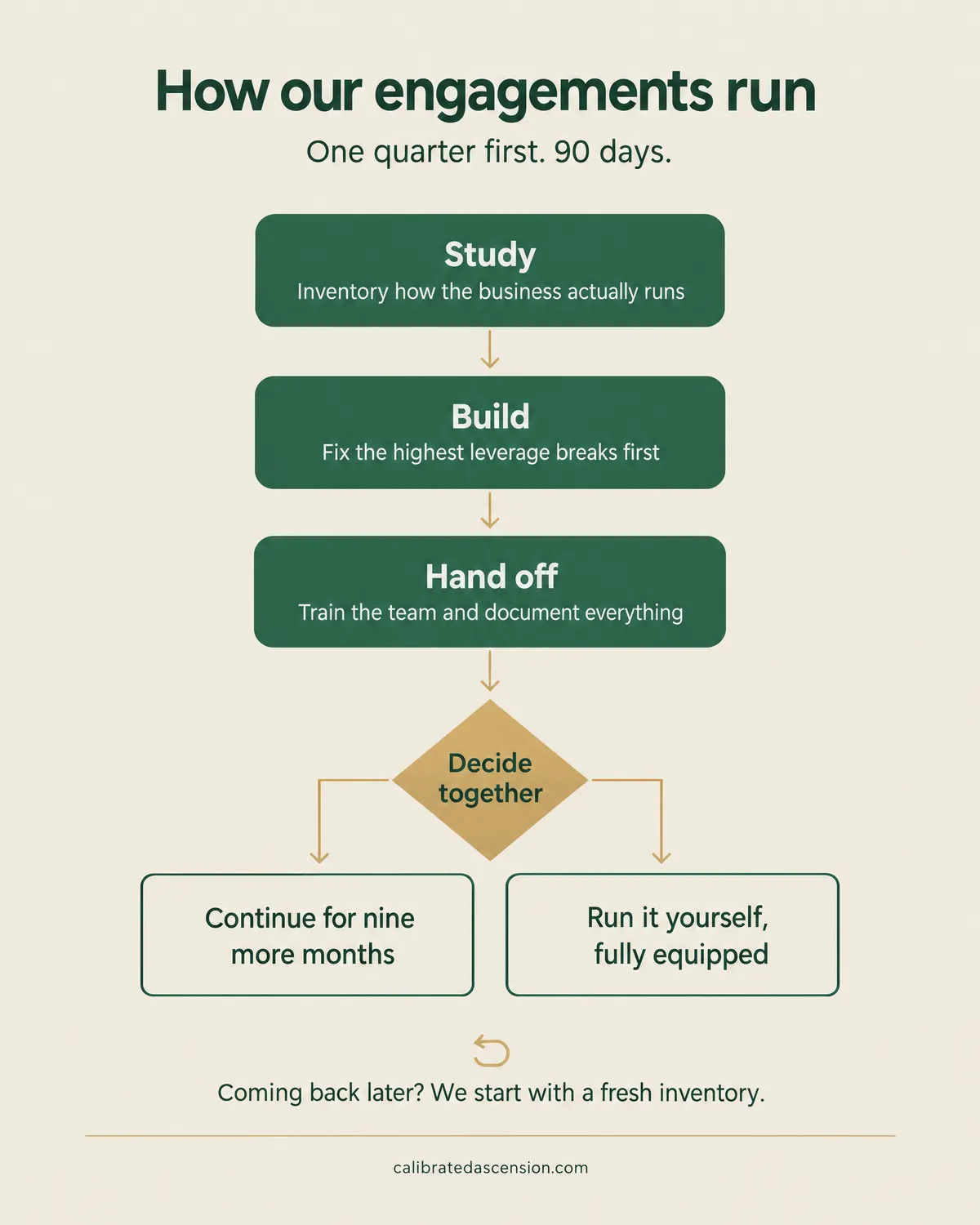 Diagram of how our engagements run: one 90 day quarter of study, build, and hand off, then we decide together to continue for nine more months or you run it yourself, fully equipped.