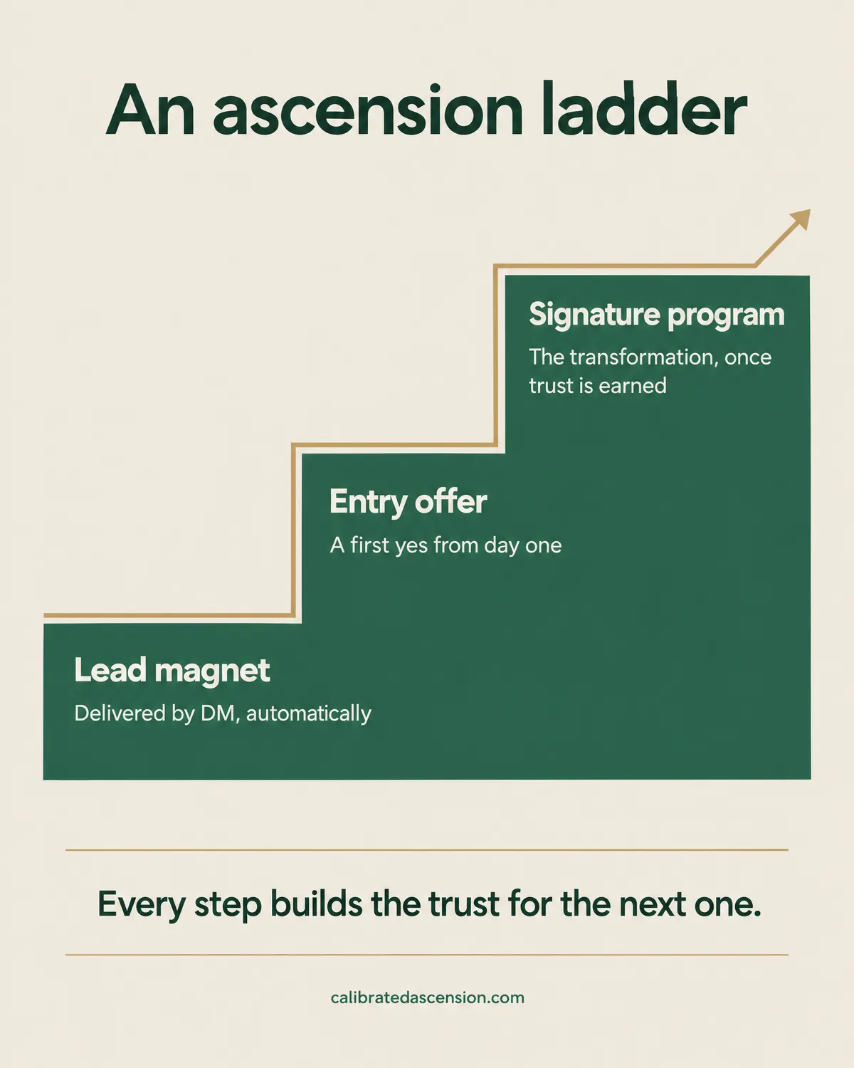 An ascension ladder: a lead magnet delivered by DM automatically, then an entry offer for a first yes from day one, then the signature program once trust is earned.