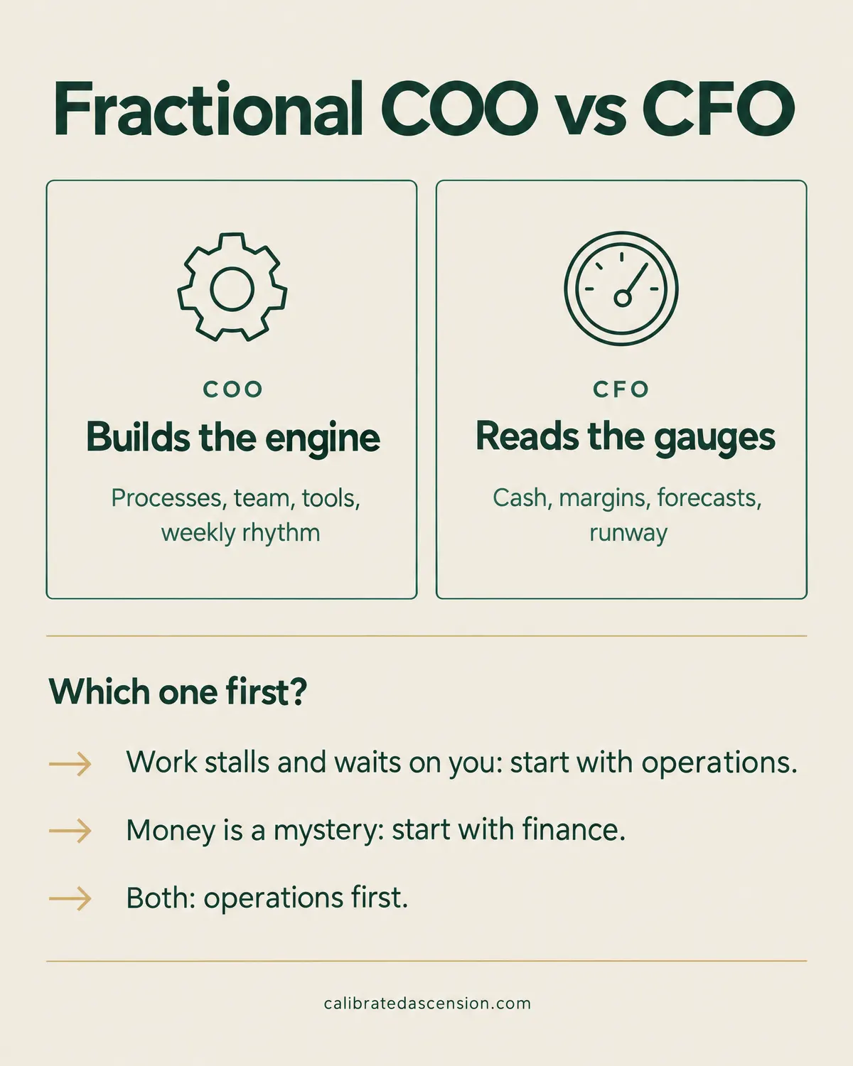 Diagram: a COO builds the engine (processes, team, tools, weekly rhythm) and a CFO reads the gauges (cash, margins, forecasts, runway). Work stalls and waits on you: start with operations. Money is a mystery: start with finance. Both: operations first.