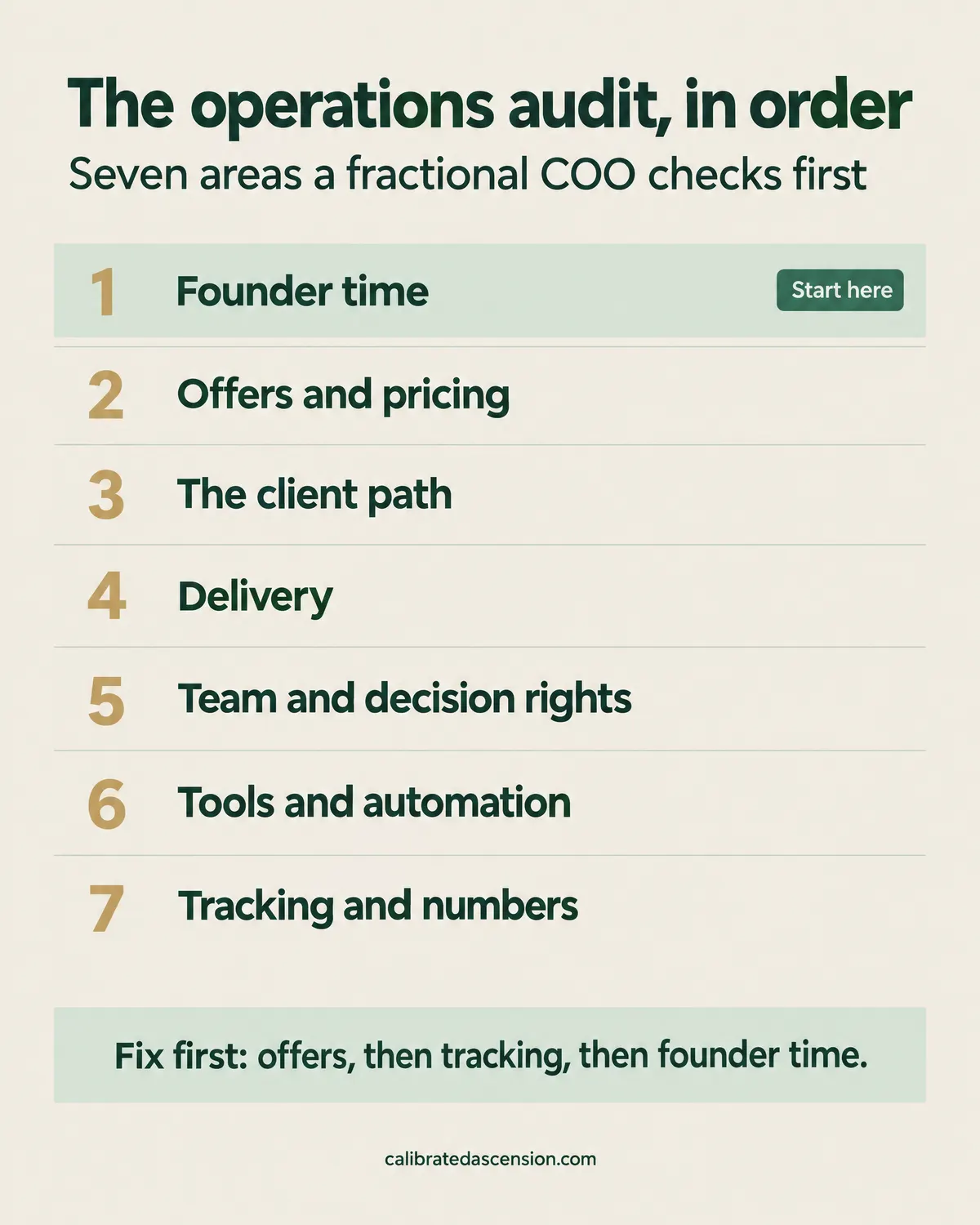 The operations audit, in order: founder time first, then offers and pricing, the client path, delivery, team and decision rights, tools and automation, and tracking and numbers. Fix offers first, then tracking, then founder time.