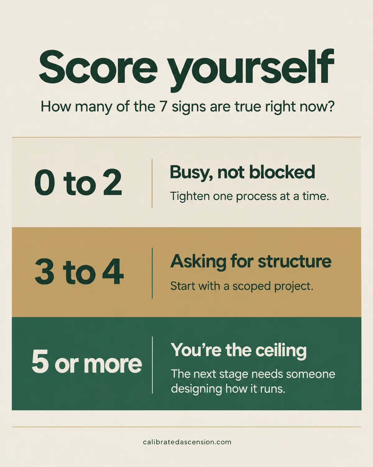 Score yourself: 0 to 2 signs means busy, not blocked; 3 to 4 means the business is asking for structure; 5 or more means you're the ceiling.